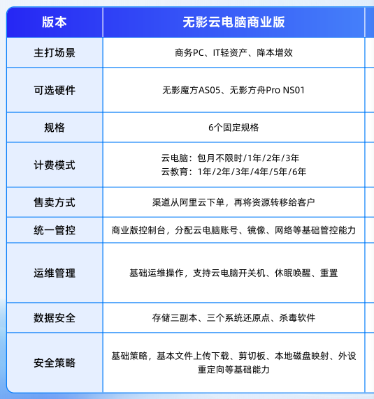 阿里云无影云电脑租赁、月租、季租、年租，数量越多，时间越久、价格越优惠