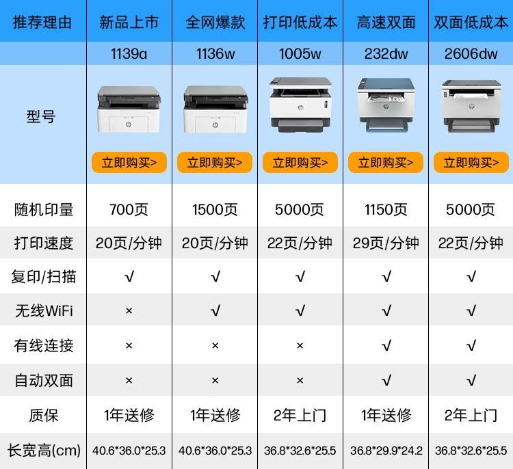惠普（HP）M126nw黑白激光无线多功能打印机（打印 复印 扫描） 升级型号为1188nw