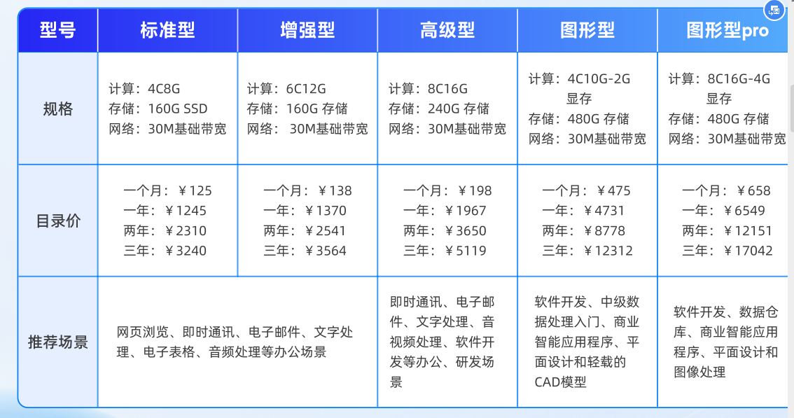 阿里云无影云电脑租赁、月租、季租、年租，数量越多，时间越久、价格越优惠