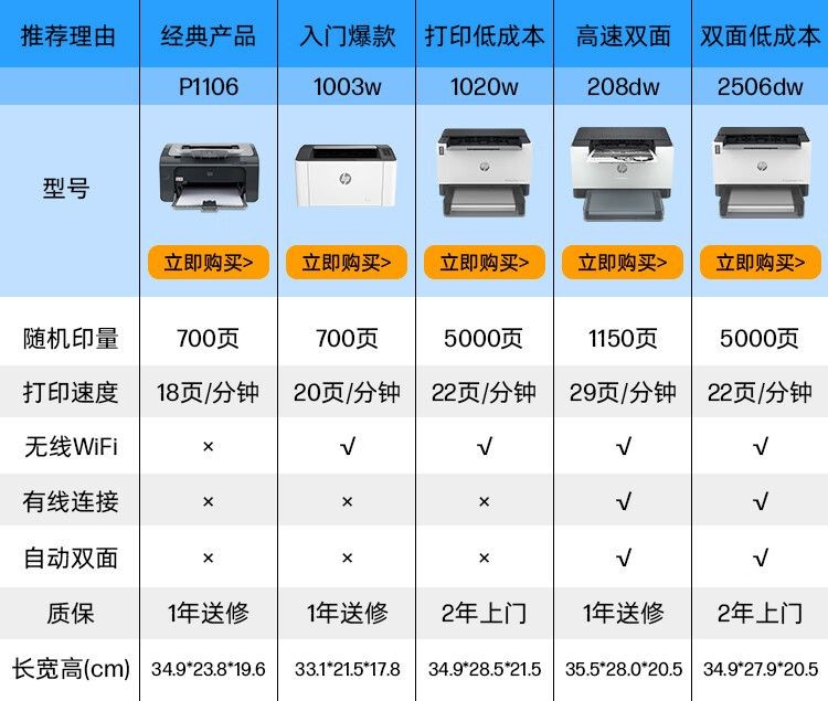 惠普（HP） P1106黑白激光打印机家用学生作业打印 单功能快速打印小型商用
